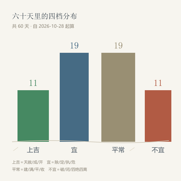 六十天的四档分布：上吉、宜、平常、不宜各占几天