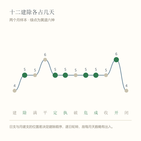 十二建除在两个月里各出现几天，绿点为黄道六神