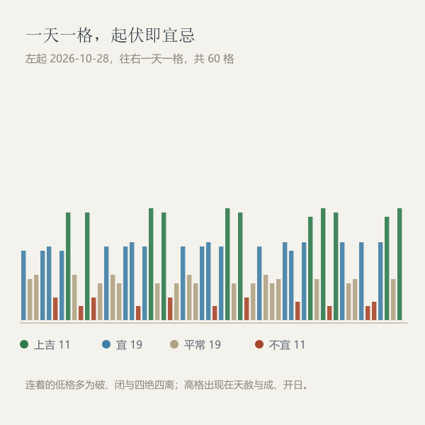 左起一天一格：六十天的宜忌起伏色带