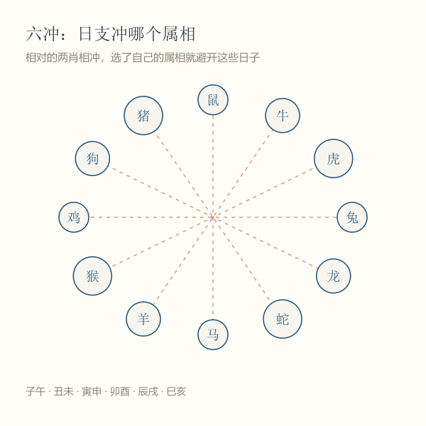 六冲关系示意：相对的两个属相相冲