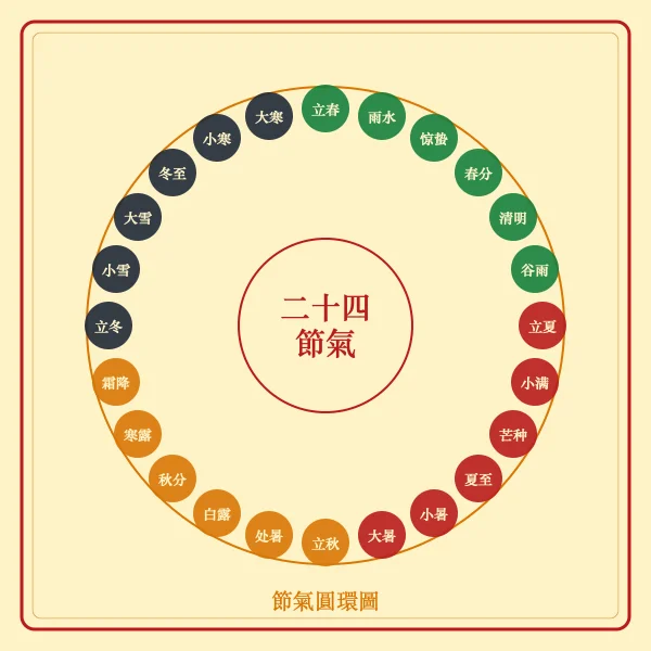 二十四节气圆环图