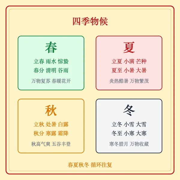 春夏秋冬四季物候图