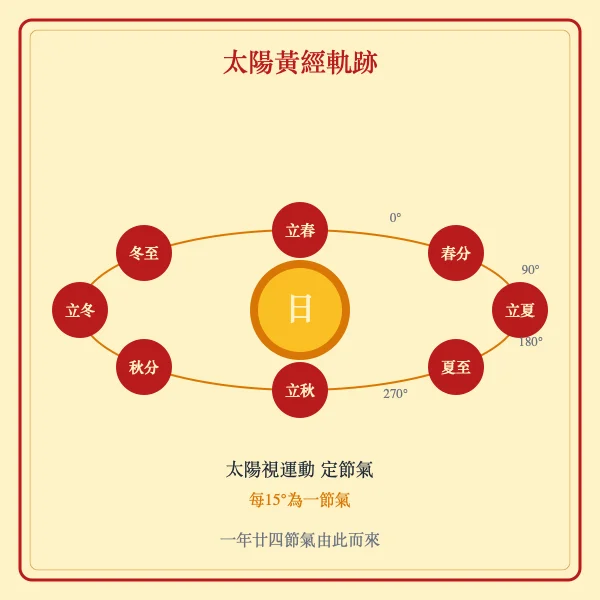 太阳黄经节气轨迹图
