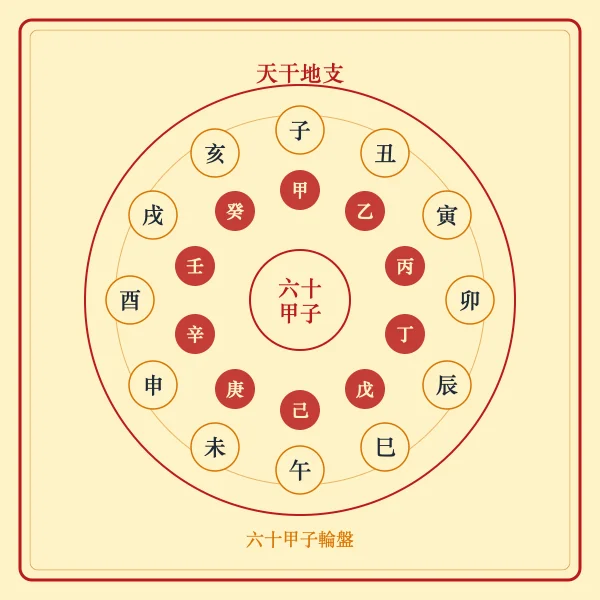 天干地支六十甲子轮盘图