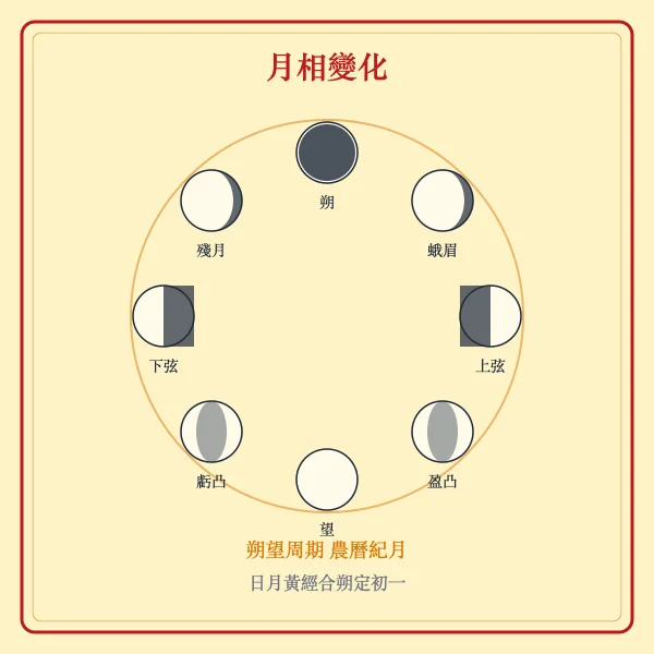 月相朔望变化循环图