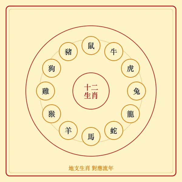 十二生肖地支轮盘图