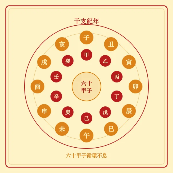 六十甲子干支纪年轮盘图